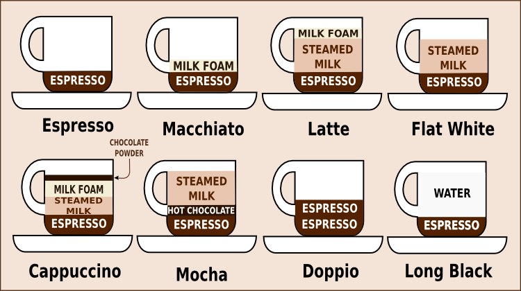 druhy kávových nápojov